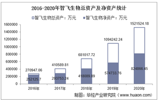 2016-2020年智飞生物(300122)总资产、总负债、营业收入、营业成本及净利润统计
