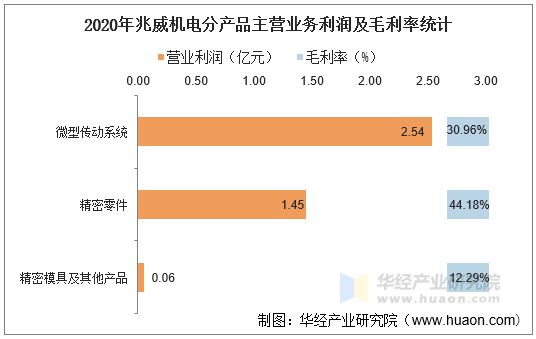 2020年兆威机电分产品主营业务利润及毛利率统计