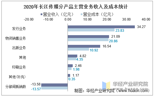 2020年长江传媒分产品主营业务收入及成本统计