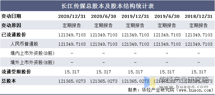 长江传媒总股本及股本结构统计表