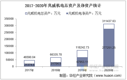 2017-2020年兆威机电总资产及净资产统计