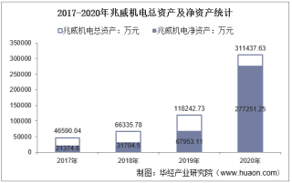 2017-2020年兆威机电（003021）总资产、总负债、营业收入、营业成本及净利润统计