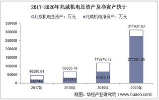 2017-2020年兆威机电(003021)总资产、总负债、营业收入、营业成本及净利润统计