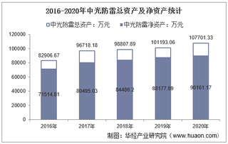 2016-2020年中光防雷(300414)总资产、总负债、营业收入、营业成本及净利润统计