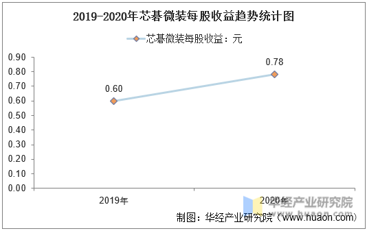 2019-2020年芯碁微装每股收益趋势统计图
