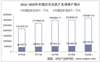 2016-2020年中国宝安（000009）总资产、总负债、营业收入、营业成本及净利润统计