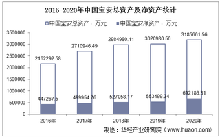 2016-2020年中国宝安(000009)总资产、总负债、营业收入、营业成本及净利润统计