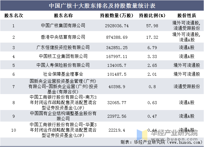 中国广核十大股东排名及持股数量统计表