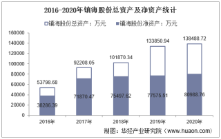 2016-2020年镇海股份（603637）总资产、营业收入、营业成本、净利润及每股收益统计