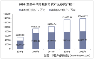 2016-2020年镇海股份(603637)总资产、营业收入、营业成本、净利润及每股收益统计