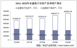 2016-2020年证通电子(002197)总资产、总负债、营业收入、营业成本及净利润统计