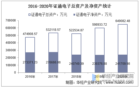 2016-2020年证通电子总资产及净资产统计