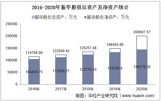 2016-2020年振华股份总资产及净资产统计
