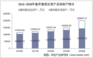 2016-2020年振华股份(603067)总资产、营业收入、营业成本、净利润及每股收益统计