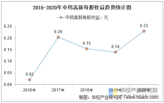 2016-2020年中钨高新每股收益趋势统计图