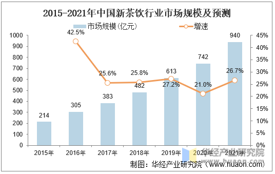 2015-2021年中国新茶饮行业市场规模及预测