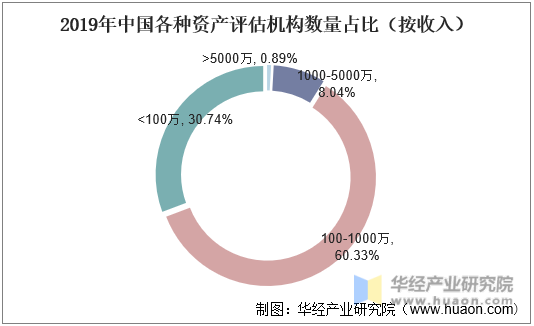 2019年中国各种资产评估机构数量占比（按收入）