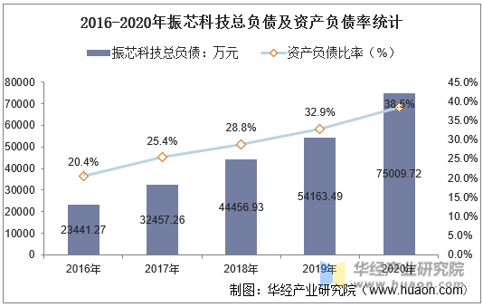 2016-2020年振芯科技总负债及资产负债率统计