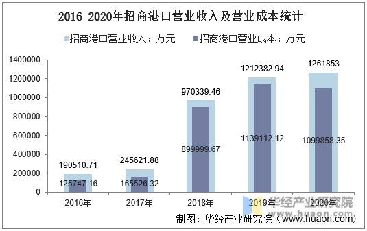 2016-2020年招商港口营业收入及营业成本统计