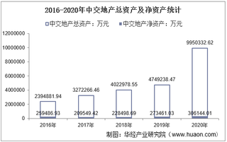 2016-2020年中交地产(000736)总资产、总负债、营业收入、营业成本及净利润统计