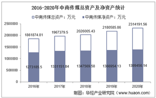 2016-2020年中南传媒(601098)总资产、总负债、营业收入、营业成本及净利润统计