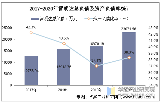 2017-2020年智明达总负债及资产负债率统计