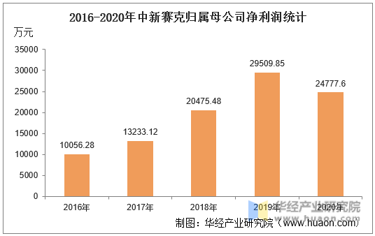 2016-2020年中新赛克归属母公司净利润统计