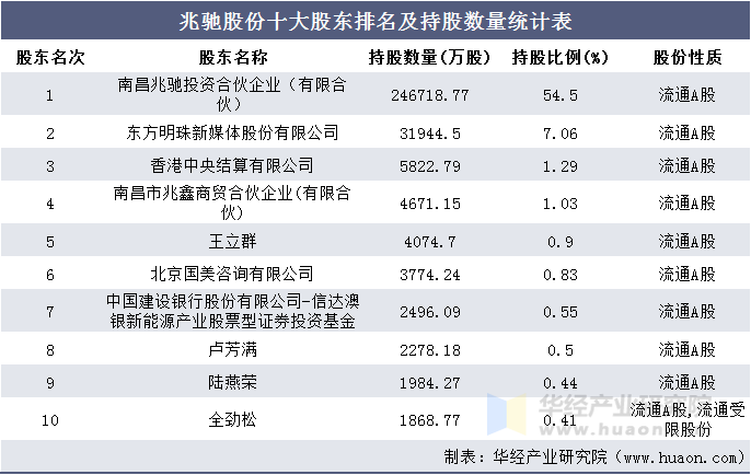 兆驰股份十大股东排名及持股数量统计表