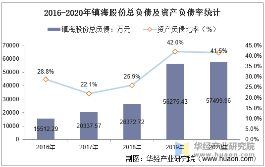 2016-2020年镇海股份总负债及资产负债率统计