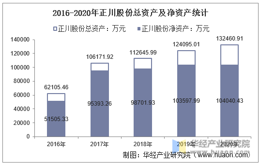 2016-2020年正川股份总资产及净资产统计