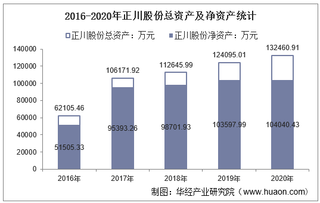 2016-2020年正川股份(603976)总资产、总负债、营业收入、营业成本及净利润统计
