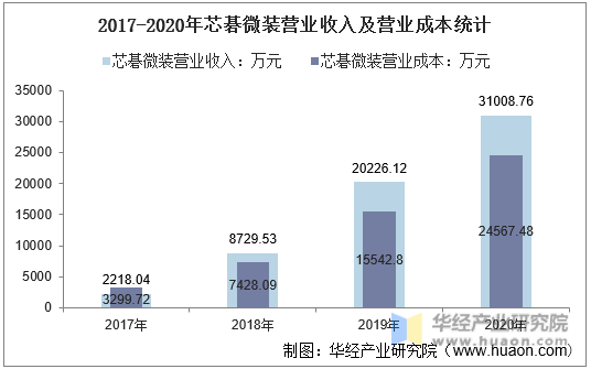2017-2020年芯碁微装营业收入及营业成本统计