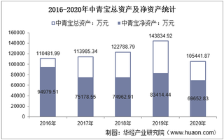 2016-2020年中青宝(300052)总资产、总负债、营业收入、营业成本及净利润统计