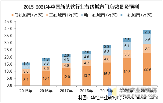 2015-2021年中国新茶饮行业各级城市门店数量及预测