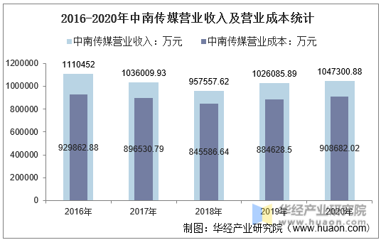2016-2020年中南传媒营业收入及营业成本统计