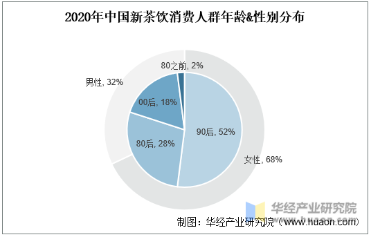 2020年中国新茶饮消费人群年龄&性别分布