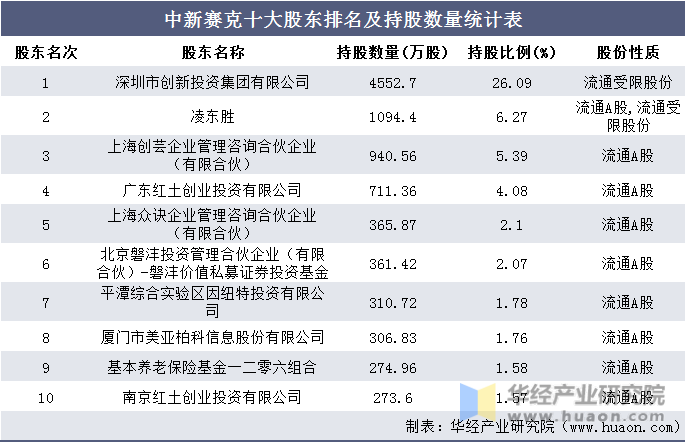 中新赛克十大股东排名及持股数量统计表