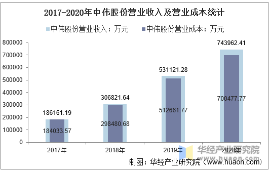2017-2020年中伟股份营业收入及营业成本统计
