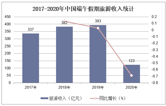 2017-2020年中国端午假期旅游收入统计（亿元）