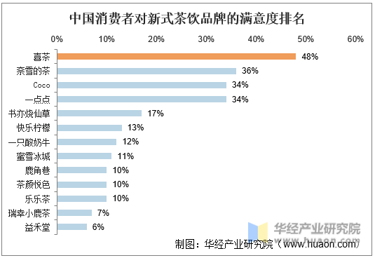 中国消费者对新式茶饮品牌的满意度排名