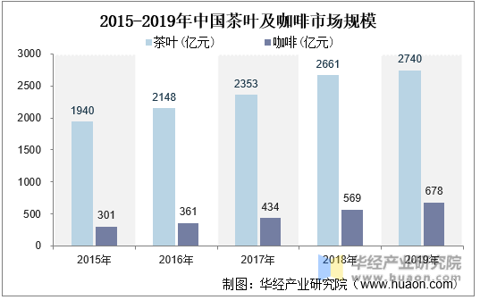 2015-2019年中国茶叶及咖啡市场规模