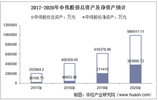 2017-2020年中伟股份(300919)总资产、总负债、营业收入、营业成本及净利润统计