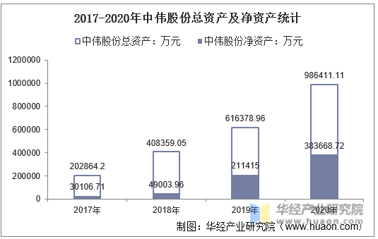 2017-2020年中伟股份总资产及净资产统计