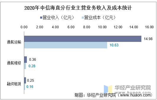 2020年中信海直分行业主营业务收入及成本统计