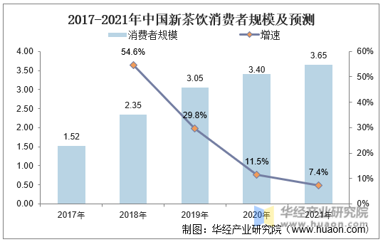 2017-2021年中国新茶饮消费者规模及预测