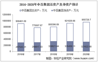 2016-2020年中百集团(000759)总资产、总负债、营业收入、营业成本及净利润统计