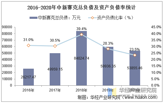 2016-2020年中新赛克总负债及资产负债率统计