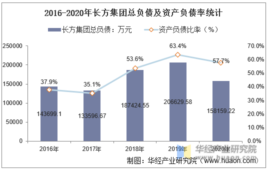 2016-2020年长方集团总负债及资产负债率统计