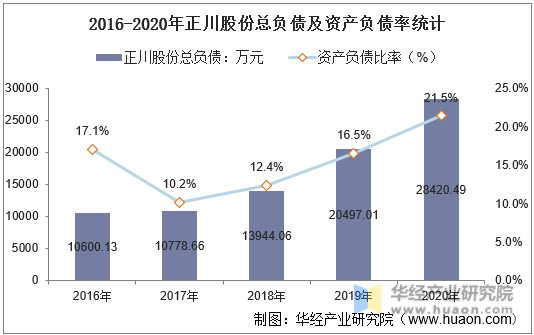 2016-2020年正川股份总负债及资产负债率统计