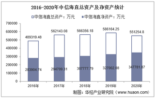 2016-2020年中信海直(000099)总资产、总负债、营业收入、营业成本及净利润统计